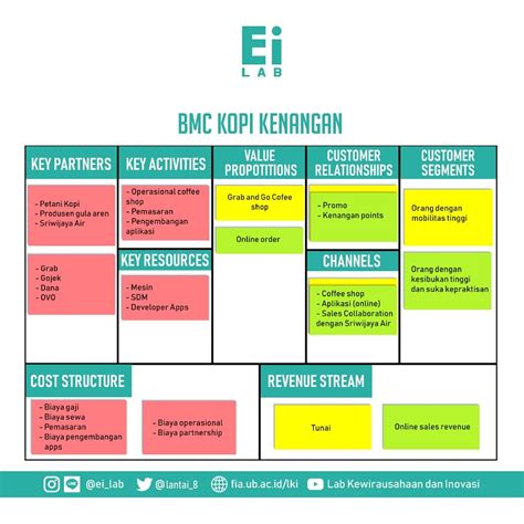 Contoh Business Model Canvas Startup - IMAGESEE