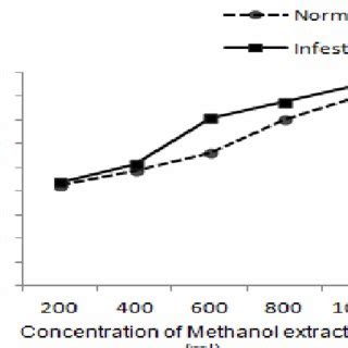 (a) HPLC profiles of a control and (b) L. orbonalis infested Eggplant... | Download Scientific ...