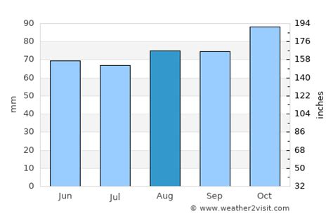 Montevideo Weather in August 2024 | Uruguay Averages | Weather-2-Visit