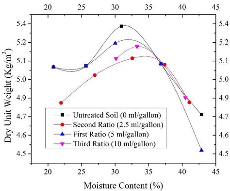 Standard compaction curves of untreated and treated soil | Download Scientific Diagram