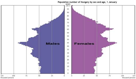 Population pyramid of Hungary, January 1, 2021 Source: Interactive ...