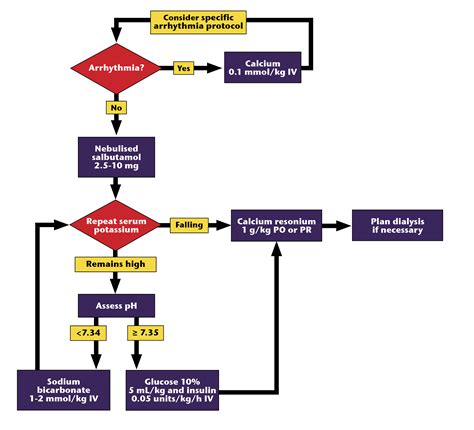 Algorithms | Hyperkalaemia management