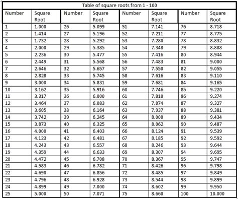 8 Images Square Root Table 1 100 And Description - Alqu Blog