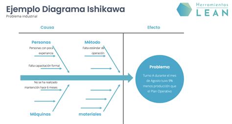 Diagrama causa efecto o Ishikawa - Herramientas Lean