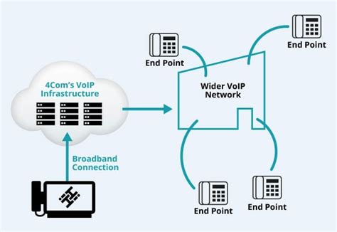 VoIP Phone Systems - VoIP Business Phones | 4Com