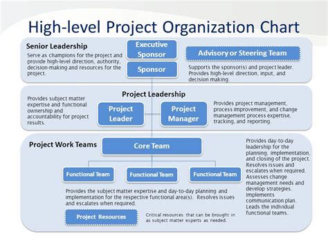 Roles And Responsibilities Organizational Chart: A Visual Reference of Charts | Chart Master