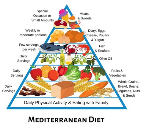 Mediterranean Diet Pyramid (2) | Mediterranean diet food list, Mediterranean diet pyramid, Diet ...