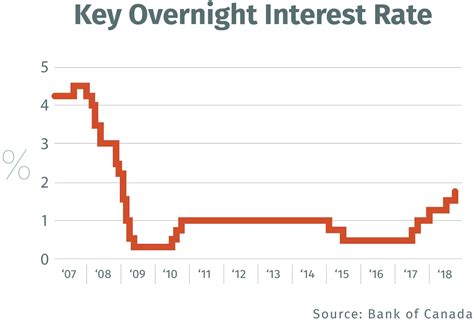 Bank of Canada interest rate