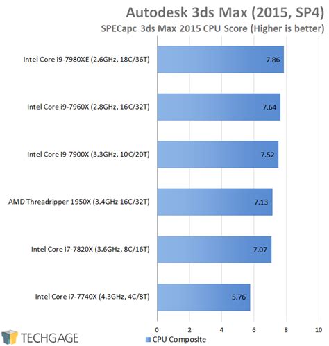 Battle of the 16-cores: Intel’s Core i9-7960X vs. AMD’s Threadripper 1950X – Techgage