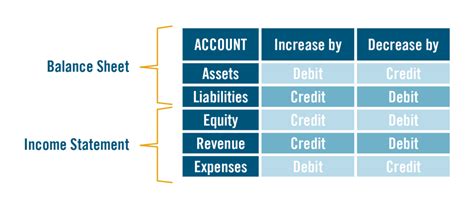 When expenses increase debit or credit? Leia aqui: Is expenses ...