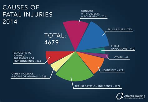 Safety Training is Saving Lives, but Four Industries Remain High Risk - Atlantic Training Blog ...