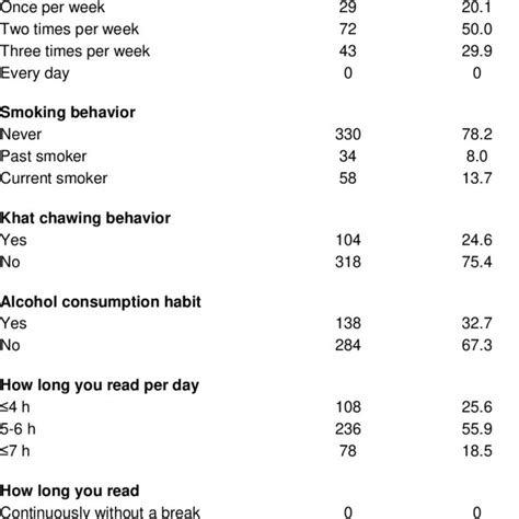 Behavioral factors of the study participants in Gondar University, GC... | Download Scientific ...