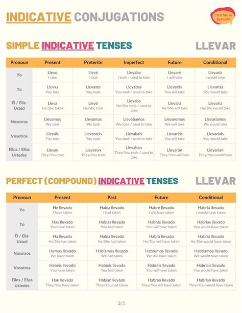 Llevar Conjugation 101: Conjugate Llevar & Uses in Spanish