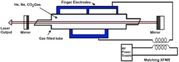 [Physics Article] Lasers and types of lasers Full Explained | By ...