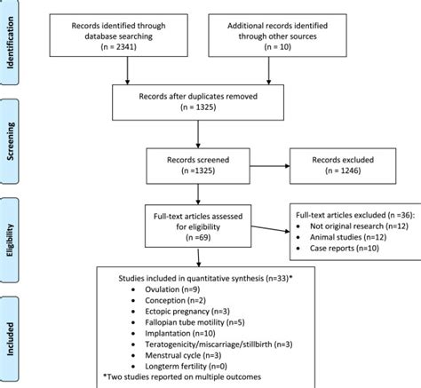 Effect of levonorgestrel emergency contraception on implantation and ...