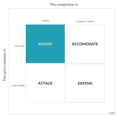 Competitive Price Response Analysis - which rates the competition on its strength and a price ...