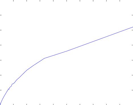 Fragment MSEs for Monotone Regression against reciprocal variable ε =... | Download Scientific ...