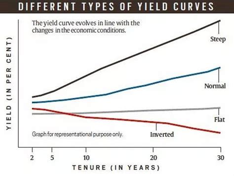 As talk of a recession gets louder globally, Bond yields curve have ...