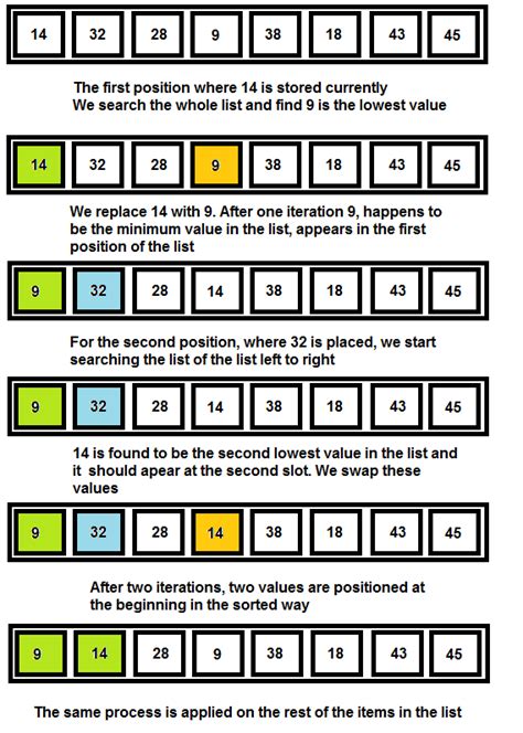 The Selection sort algorithm