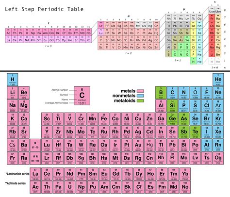 Where Are The Least Reactive Elements On Periodic Table | Brokeasshome.com