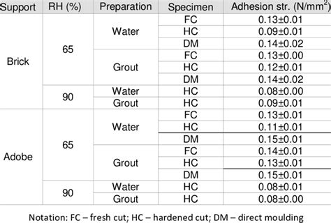 Pull-off adhesion of the mortar depending on the test procedure | Download Scientific Diagram