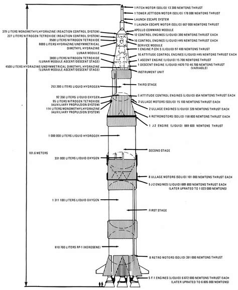 Today in Engineering History: First Unmanned Saturn V Test Flight