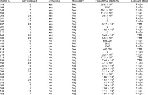 Correlation between clinical symptoms of malaria and detection of... | Download Table