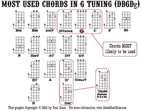 Printable 5 String Banjo Chords