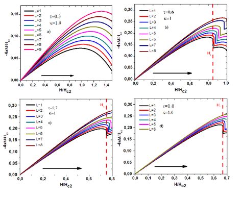 2: Magnetization curve as a function of the applied magnetic field for ...