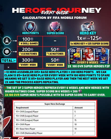 FIFA MOBILE FORUM on Twitter: "HEROES EVENT GUIDE! 🦸 https://t.co ...