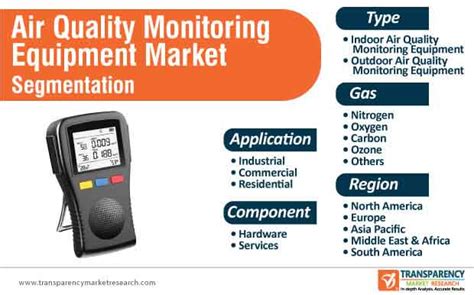 Air Quality Monitoring Equipment Market to Expand at a CAGR of 5%