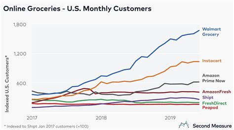 Speeding past Instacart, Walmart Grocery is top U.S. online grocery service - Bloomberg Second ...