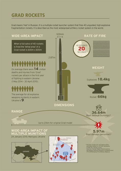 Infographic: Grad Rockets - AOAV