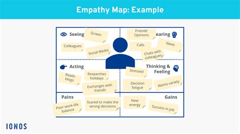 Empathy Map Beispiel