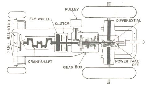 Tractor Systems and Controls: Lesson 9. Introduction to transmission systems in four wheeled ...