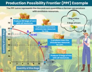 Production Possibility Frontier | Meaning, How it Works, Graph