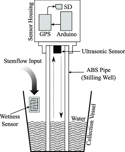 Schematic of sensor node design. | Download Scientific Diagram