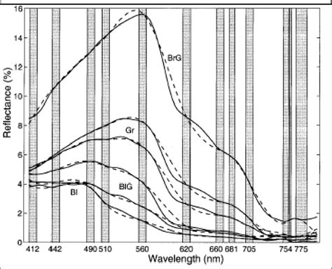 Typical Spectral Signatures of Coastal Waters ( Clear Blue Waters (Bl ...