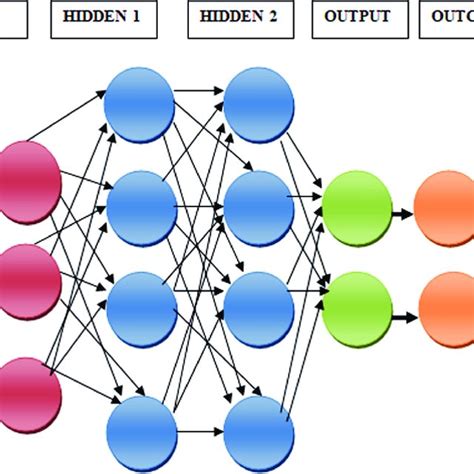 Multilayer neural network. | Download Scientific Diagram