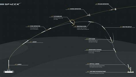 spacex - How did the Falcon 9's 1st stage return back to Cape Canaveral? - Space Exploration ...