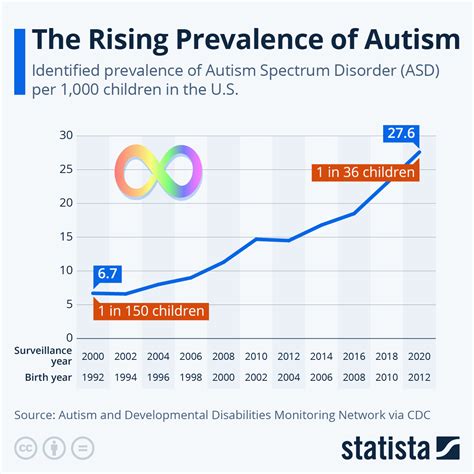 The Rising Prevalence Of Autism - American Partisan