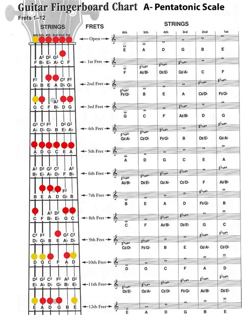 Guitar Lessons Now - Stephan Nesrallah - Guitar Scale Charts | Guitar scales charts, Guitar ...