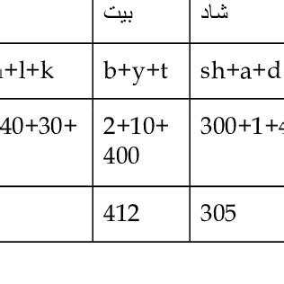 Abjad Numerals as they are used in the Eastern and Western Regions of ...