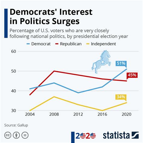 Chart: Democrats' Interest in Politics Surges | Statista