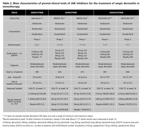 Comparative efficacy of abrocitinib, baricitinib and upadacitinib for the treatment of atopic ...