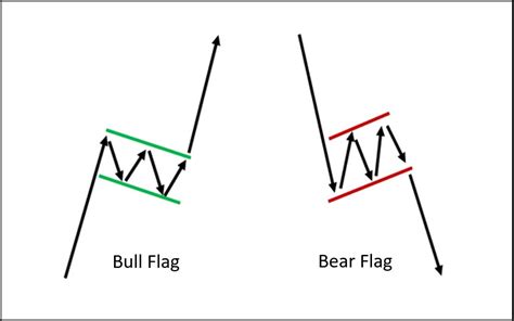 What Is a Bear Flag Pattern? Trading with Bearish Flags - pinkcloud
