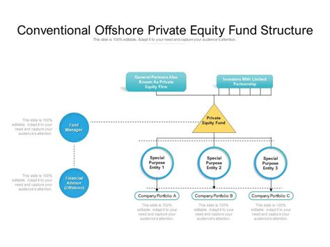 Conventional Offshore Private Equity Fund Structure | PowerPoint Slide ...