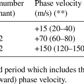 Characteristics of Equatorial Kelvin waves from literature. | Download ...