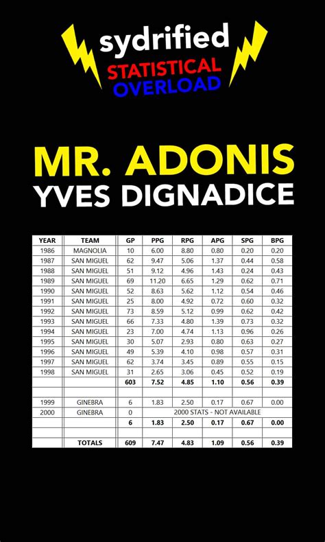 PBA STATS | YVES DIGNADICE (INCOMPLETE)