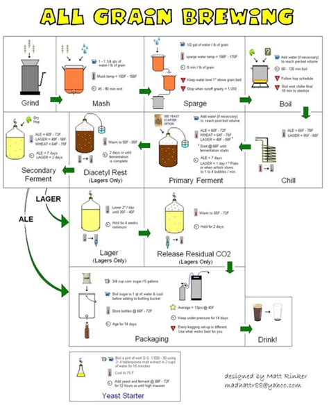 All Grain Brewing Flowchart - Zymurnauts